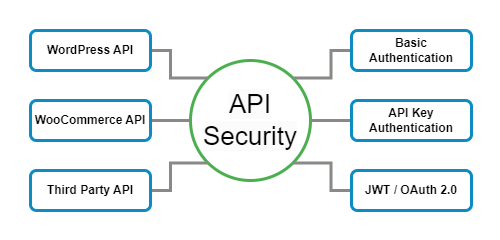 WordPress Rest API Authentication